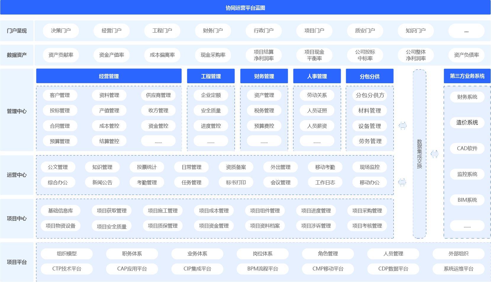 建築行業協同管理（協同oa）平台架構圖