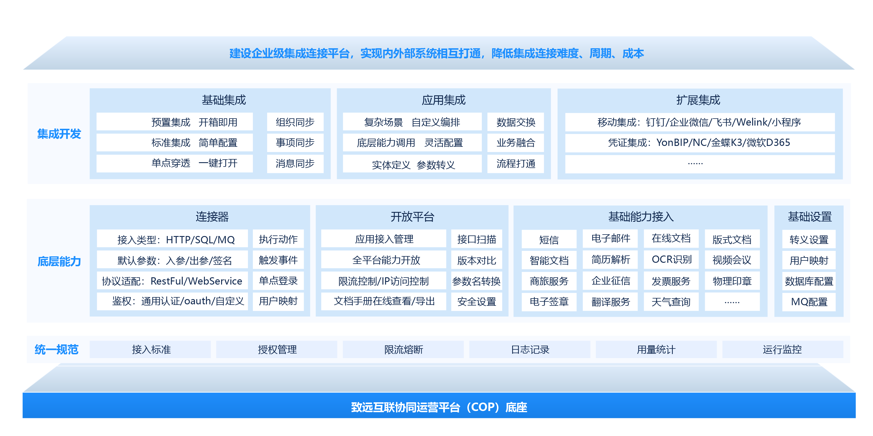 集成連接平台（CIP）