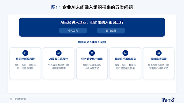 組織AI，南宫NG28建设